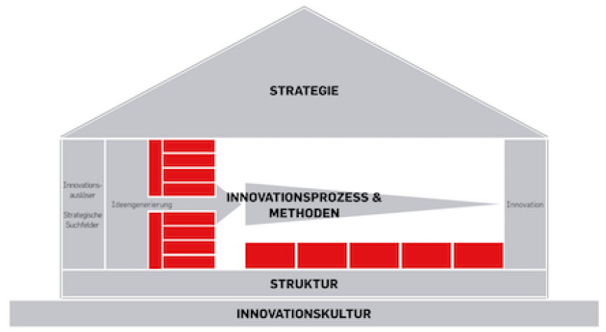 House deals of innovation